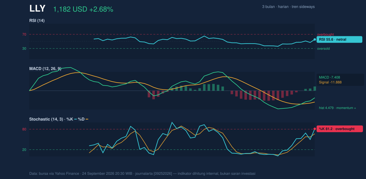 Momentum chart of LLY