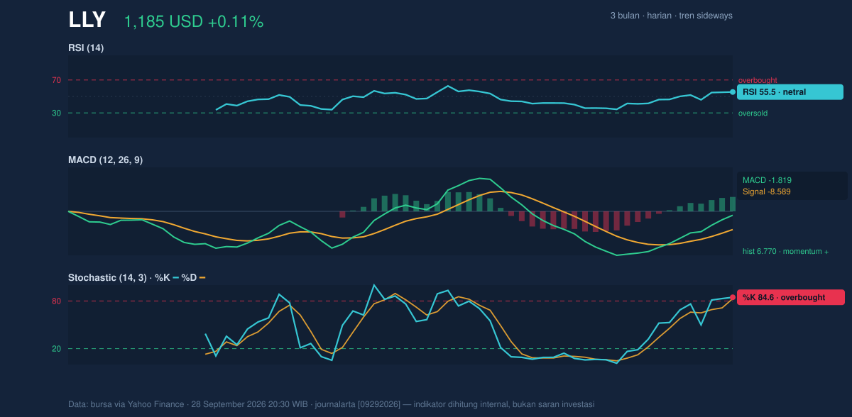 Momentum chart of LLY