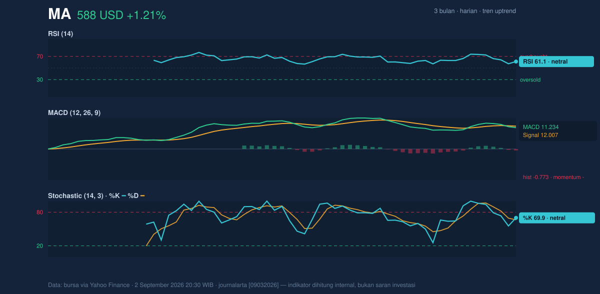 Momentum chart of MA