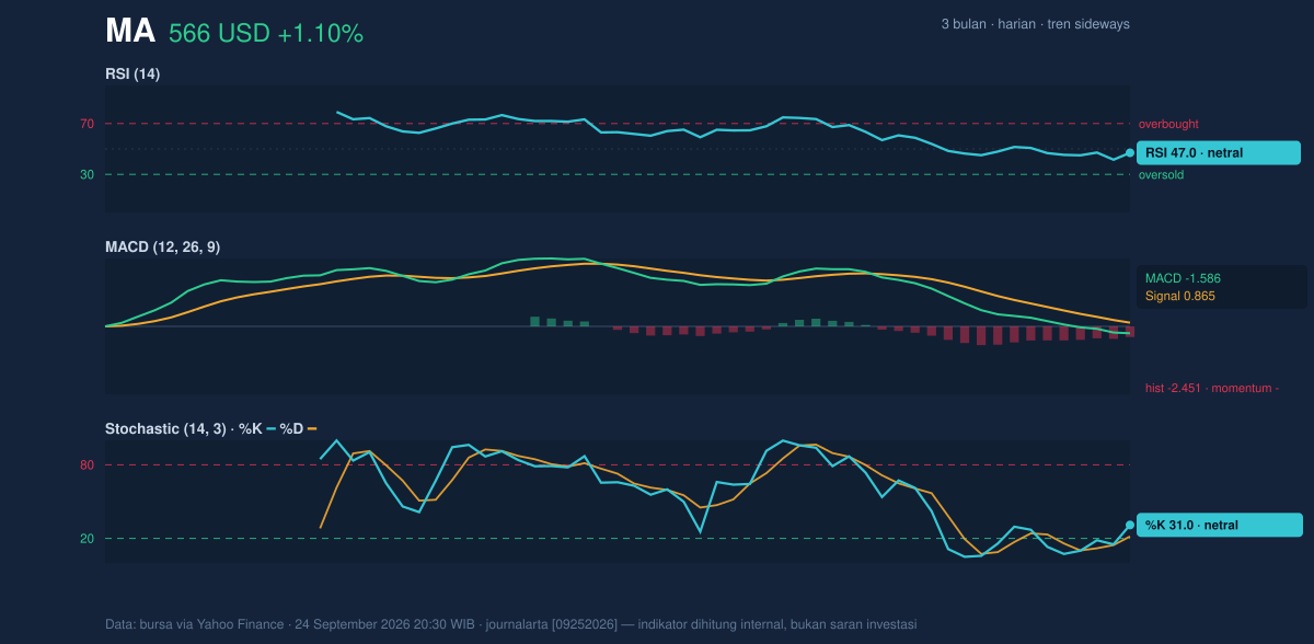 Momentum chart of MA