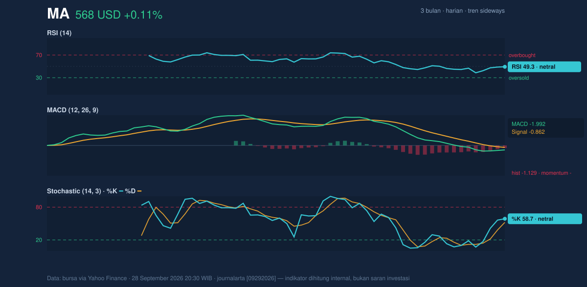 Momentum chart of MA