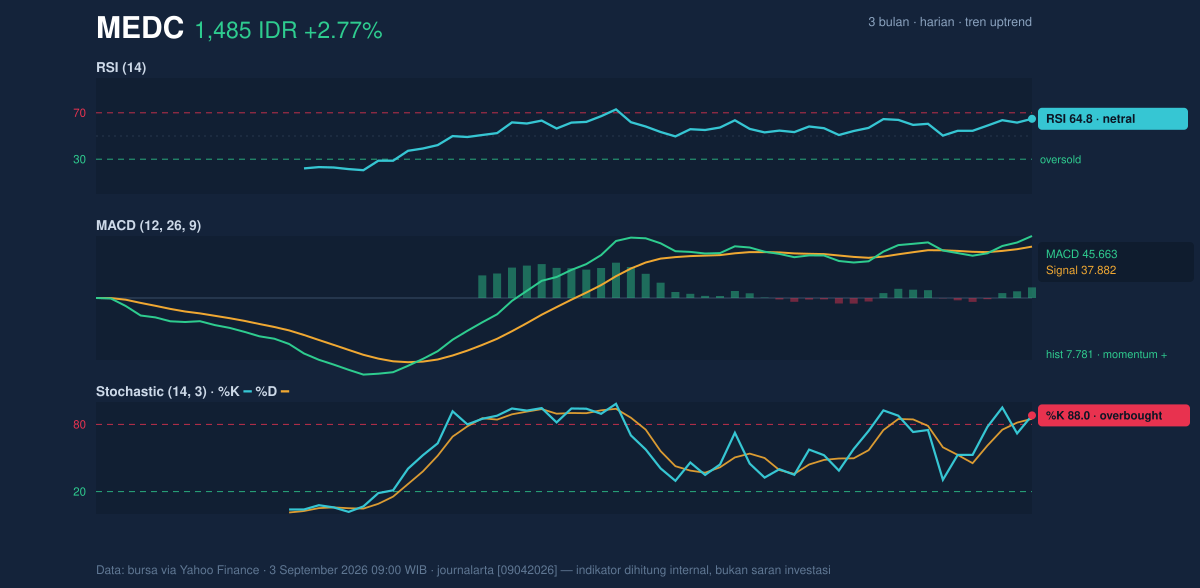 Grafik momentum MEDC