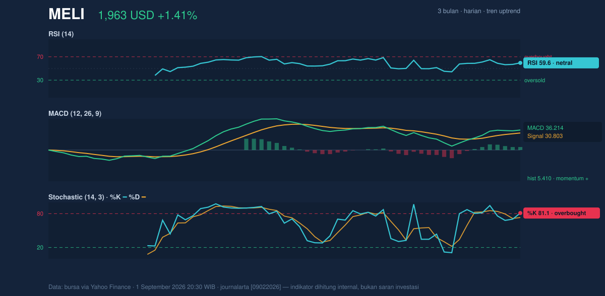 Momentum chart of MELI