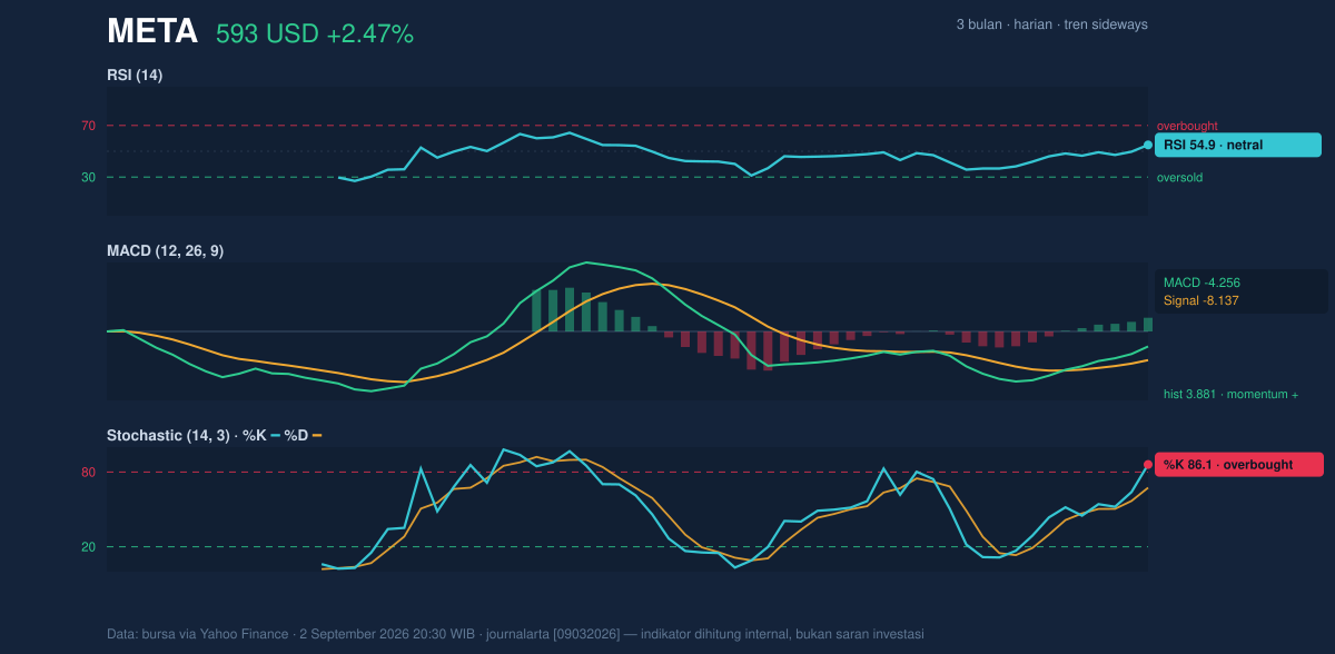 Momentum chart of META