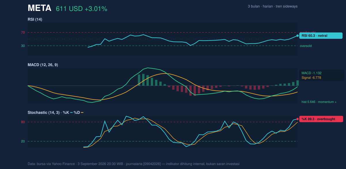 Momentum chart of META