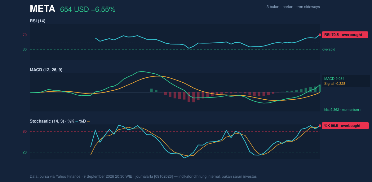 Momentum chart of META