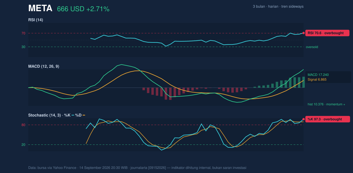 Momentum chart of META
