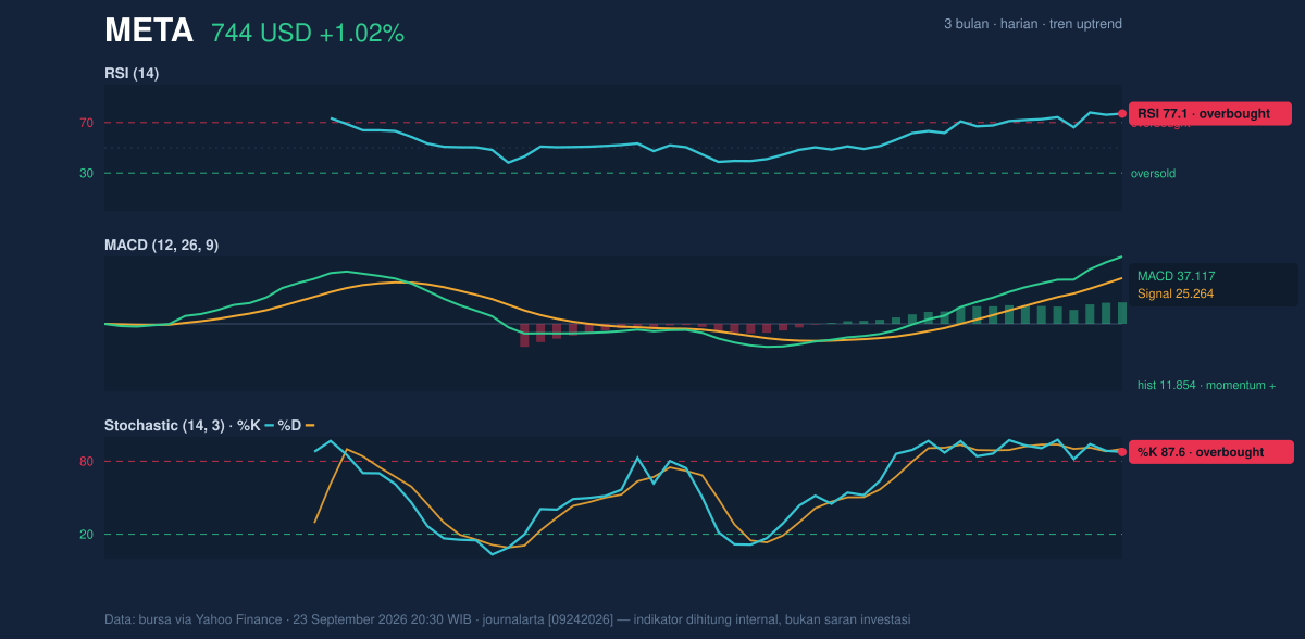 Momentum chart of META