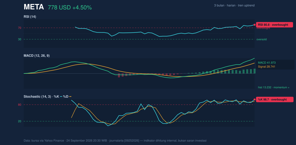 Momentum chart of META