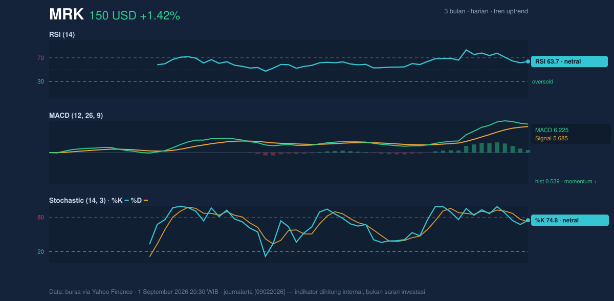 Momentum chart of MRK