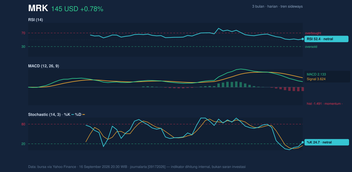 Momentum chart of MRK