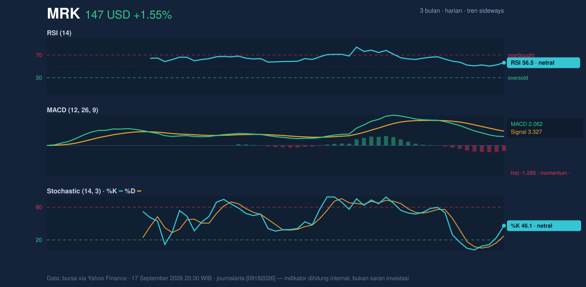 Momentum chart of MRK
