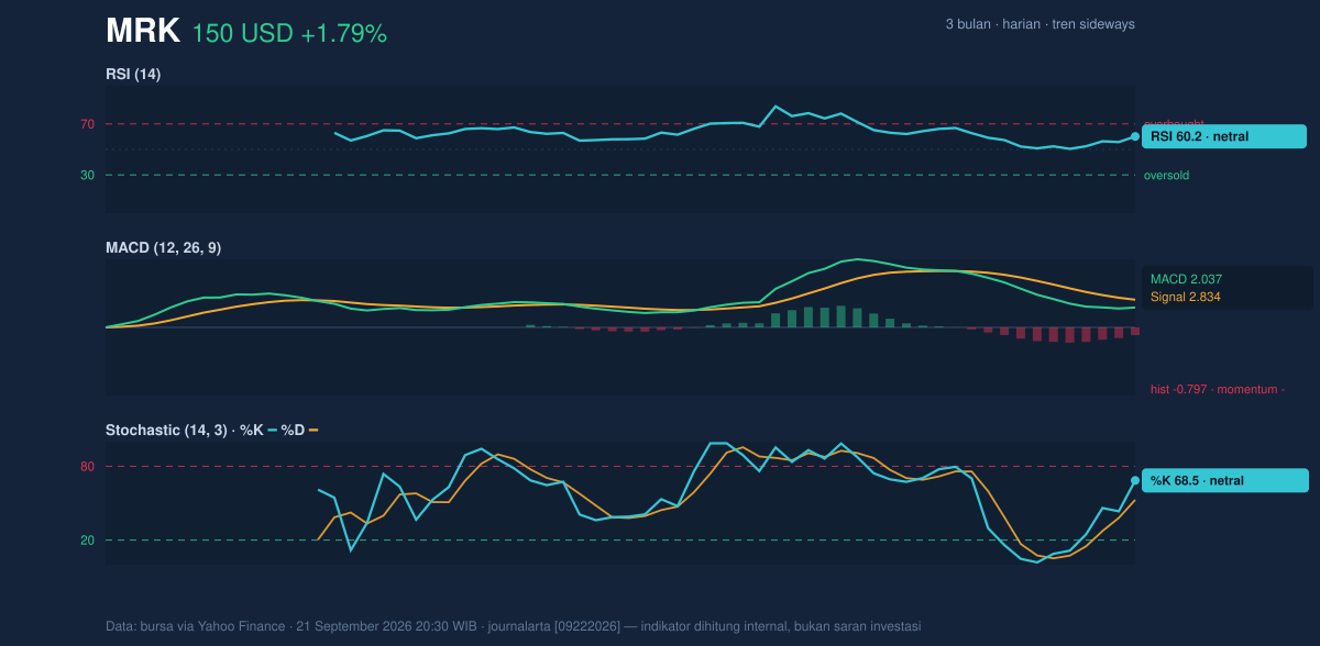Momentum chart of MRK