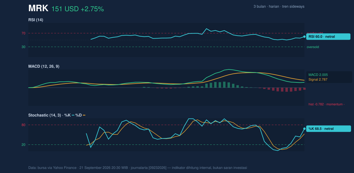 Momentum chart of MRK