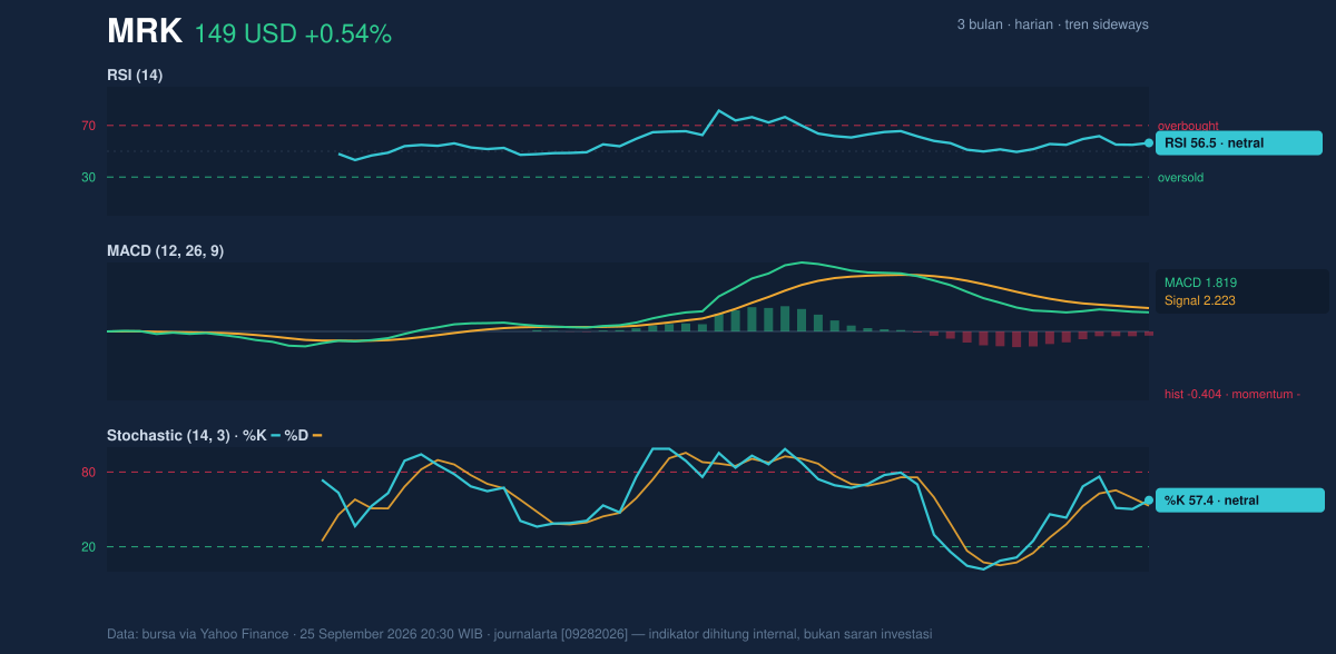 Momentum chart of MRK