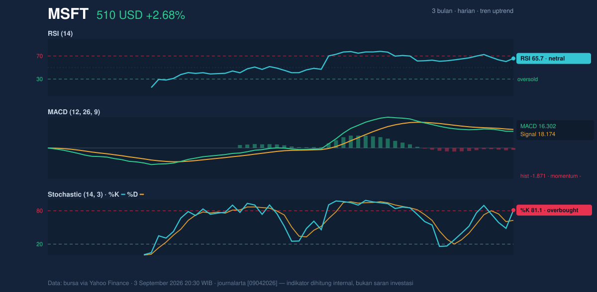 Momentum chart of MSFT