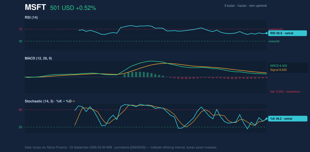 Momentum chart of MSFT