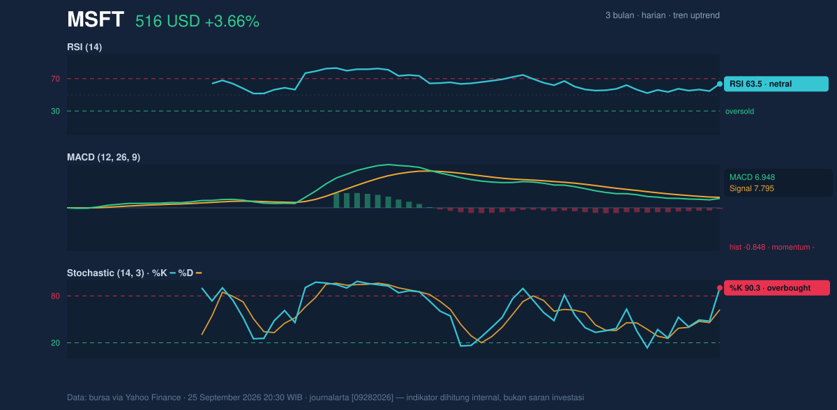 Momentum chart of MSFT