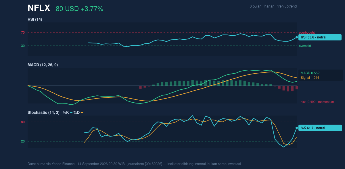 Momentum chart of NFLX