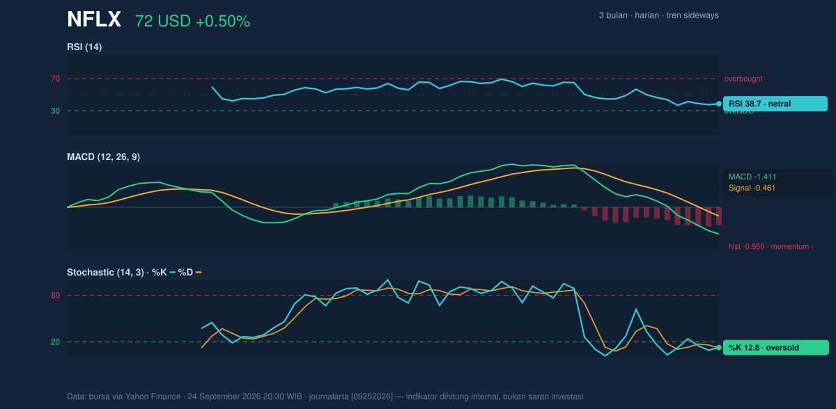 Momentum chart of NFLX