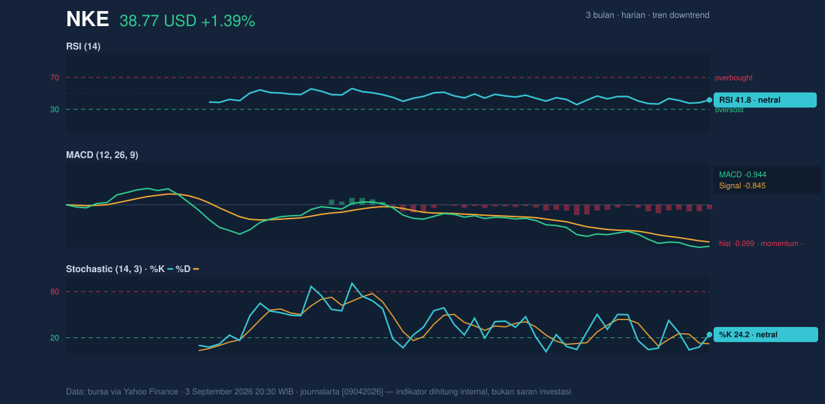Momentum chart of NKE