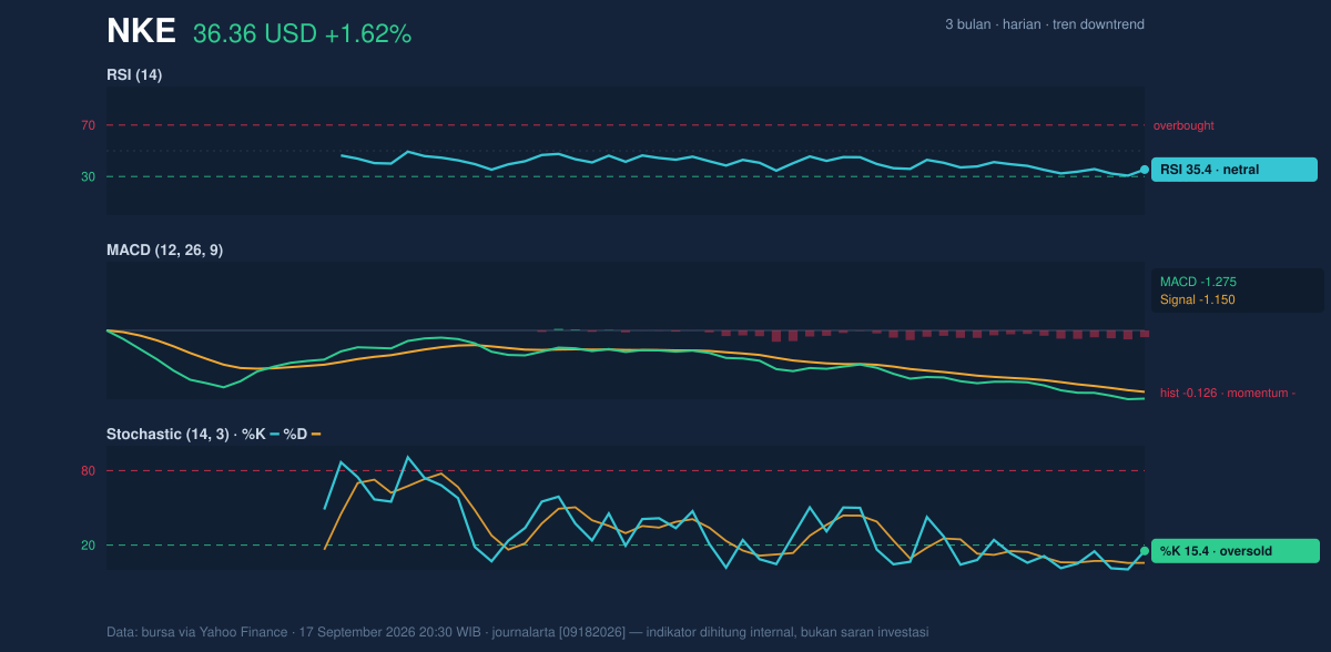 Momentum chart of NKE
