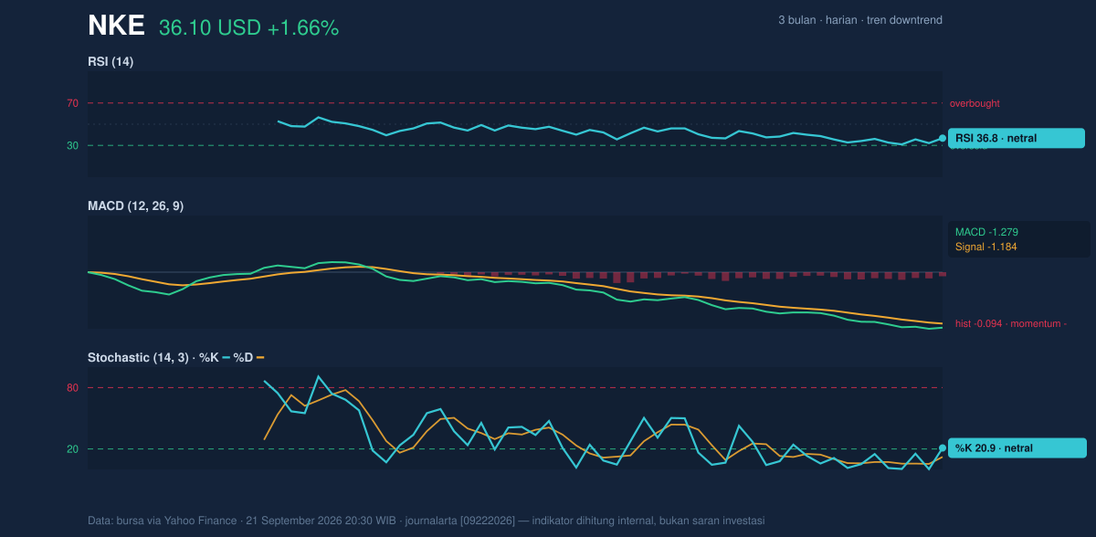 Momentum chart of NKE