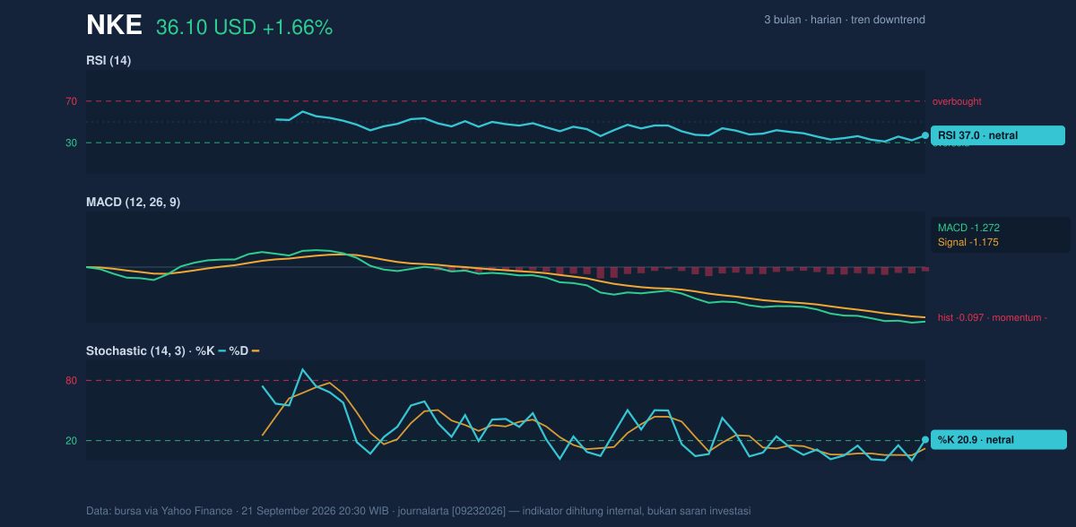 Momentum chart of NKE