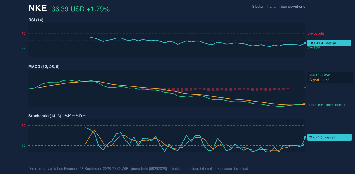 Momentum chart of NKE