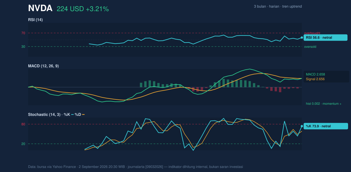 Momentum chart of NVDA