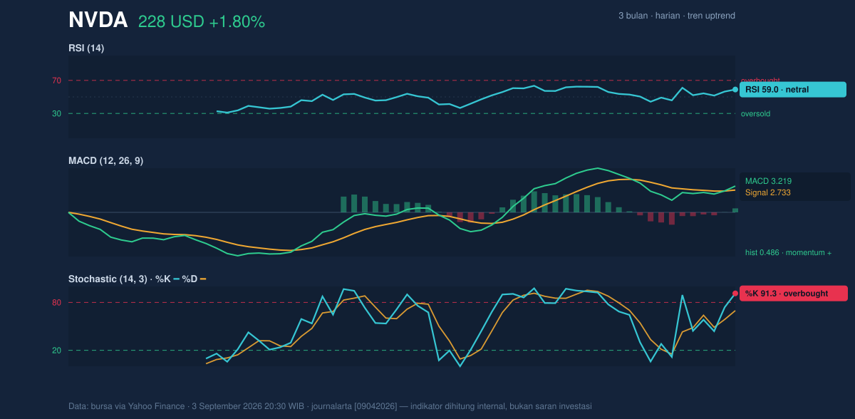 Momentum chart of NVDA