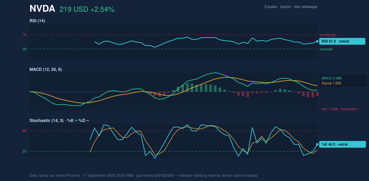 Momentum chart of NVDA