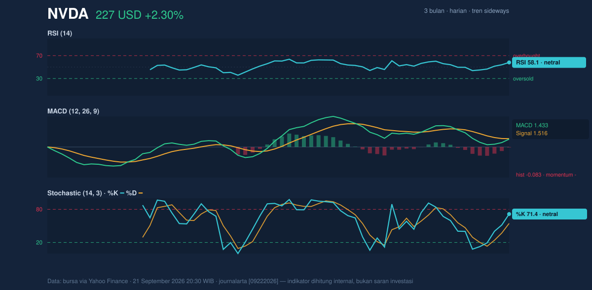 Momentum chart of NVDA