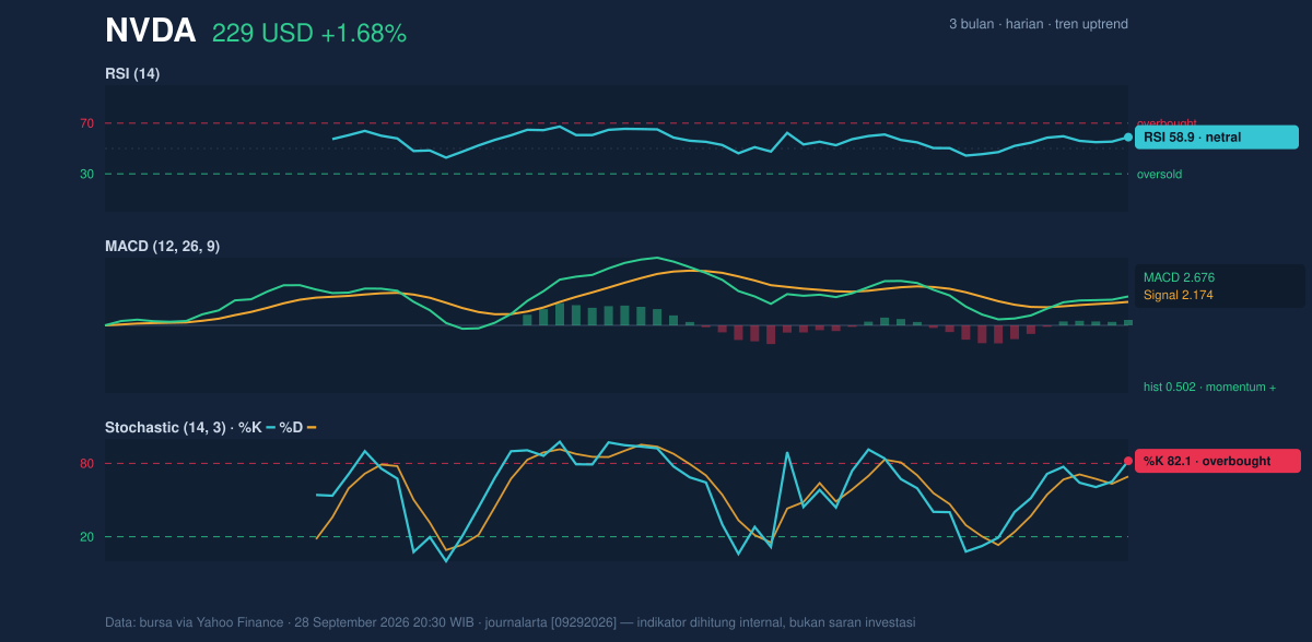 Momentum chart of NVDA