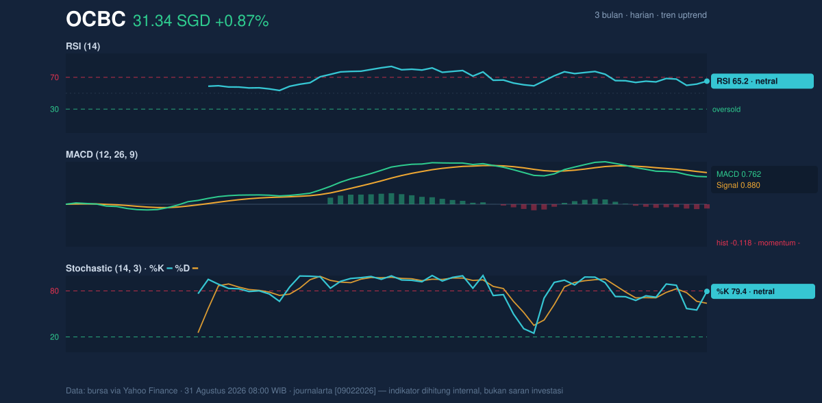 Momentum chart of OCBC