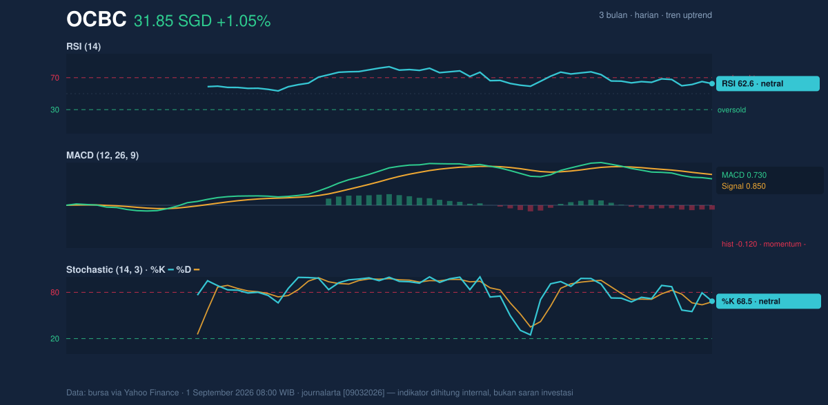 Momentum chart of OCBC
