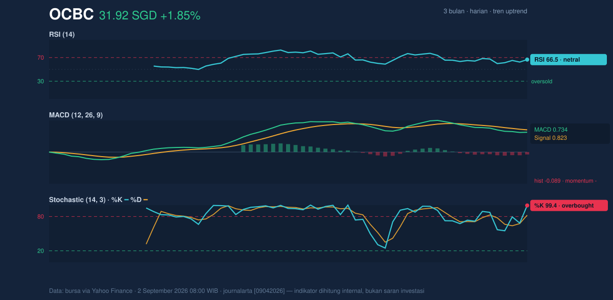 Momentum chart of OCBC