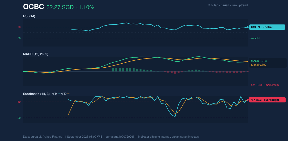 Momentum chart of OCBC