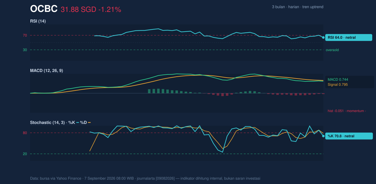 Momentum chart of OCBC