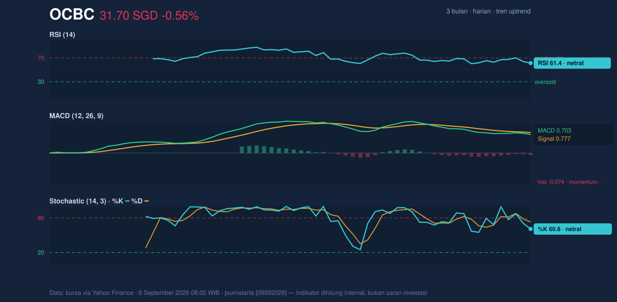 Momentum chart of OCBC