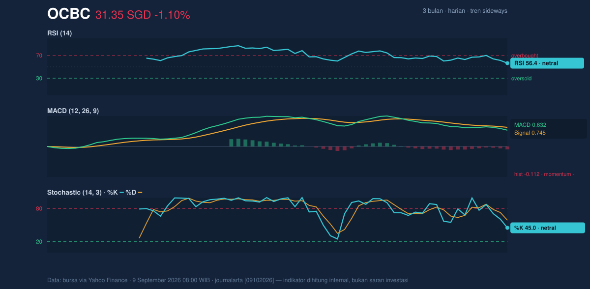 Momentum chart of OCBC