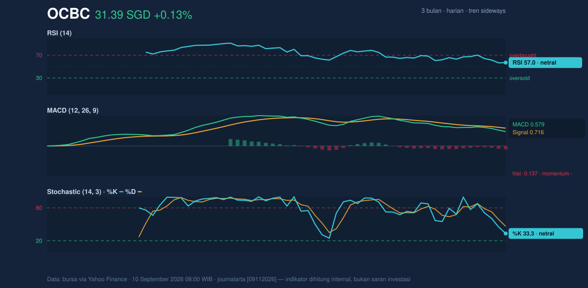 Momentum chart of OCBC