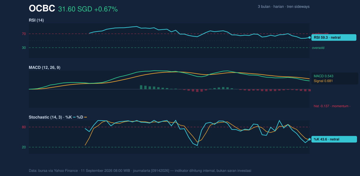 Momentum chart of OCBC