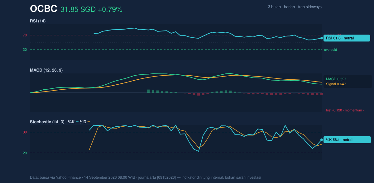 Momentum chart of OCBC