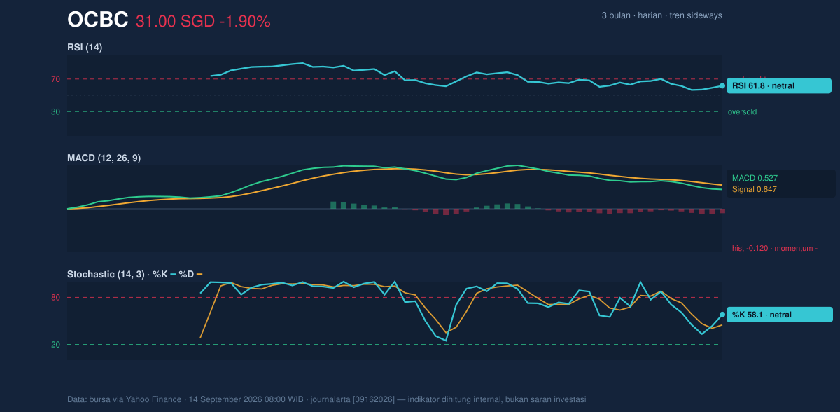 Momentum chart of OCBC