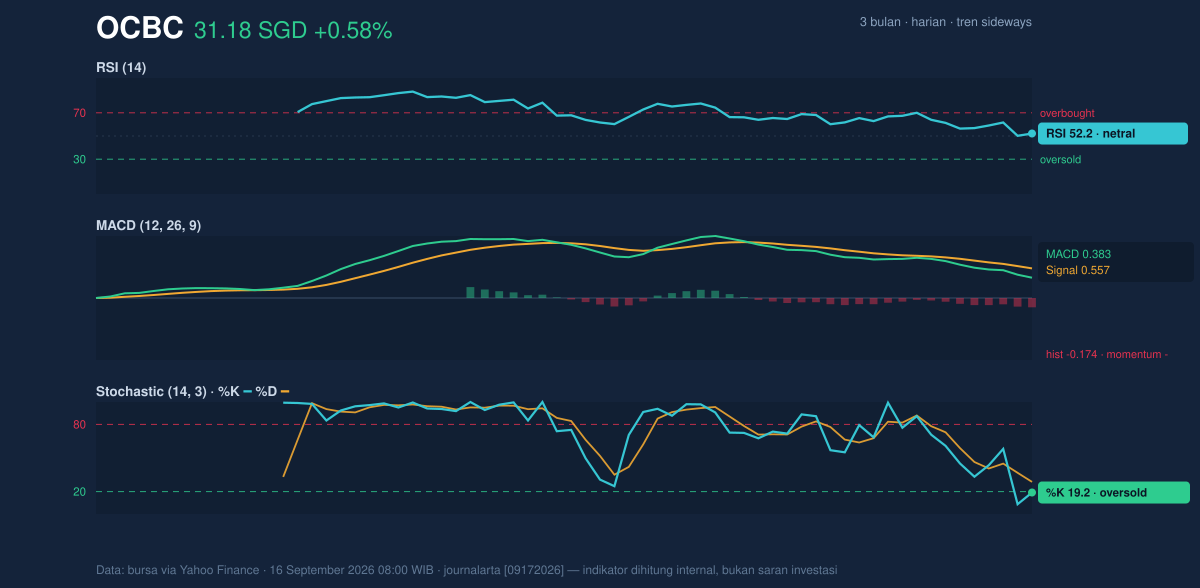 Momentum chart of OCBC