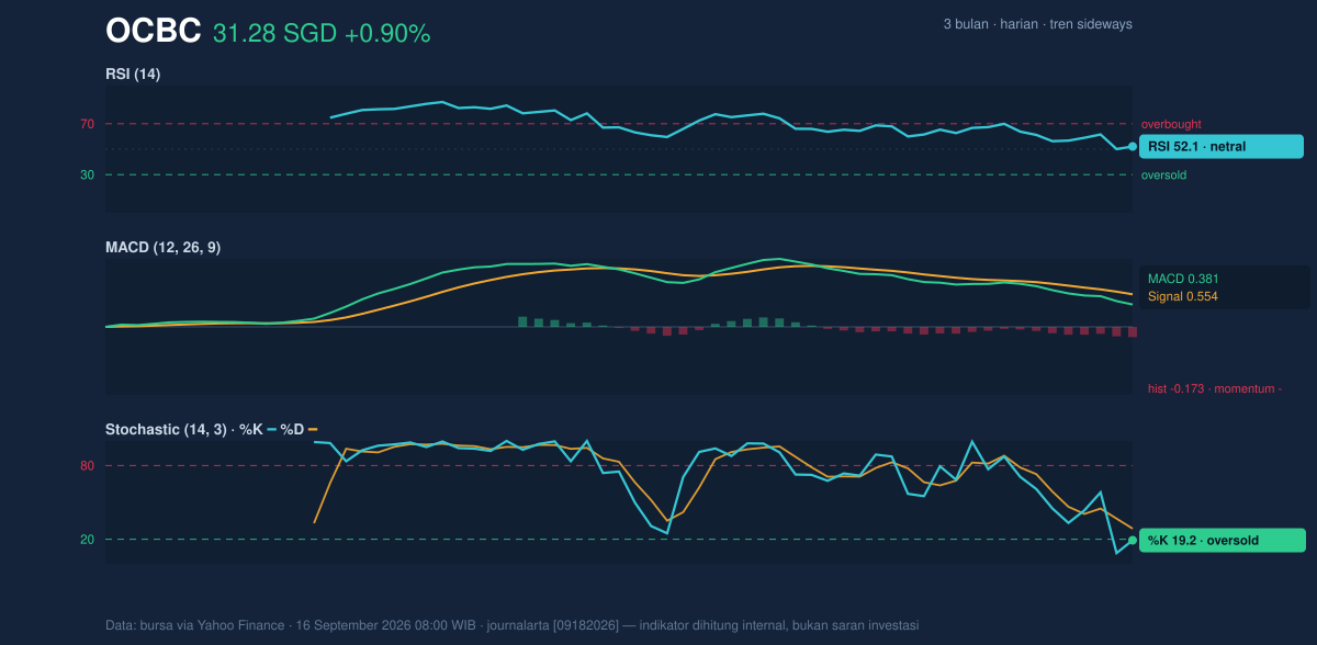 Momentum chart of OCBC