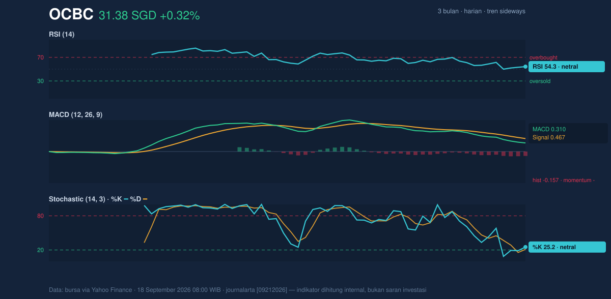 Momentum chart of OCBC