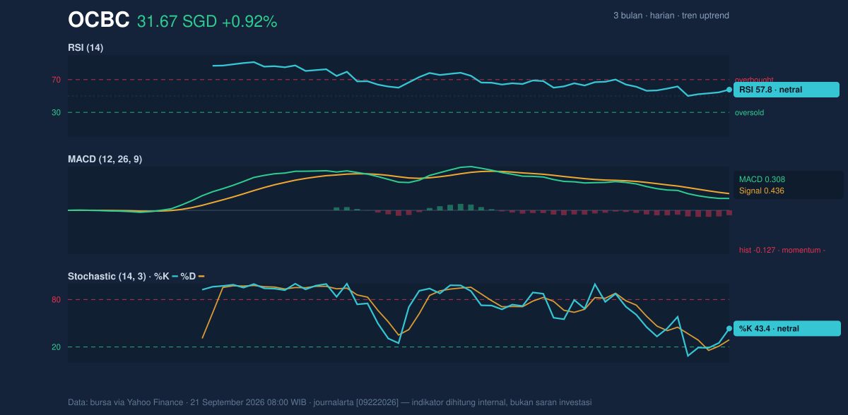 Momentum chart of OCBC