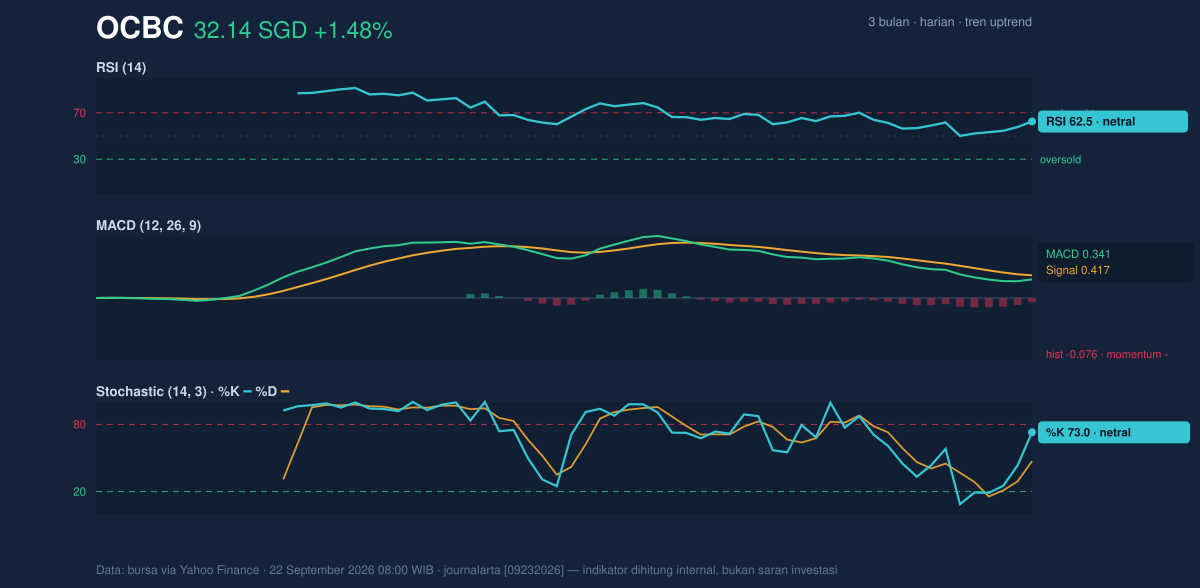 Momentum chart of OCBC